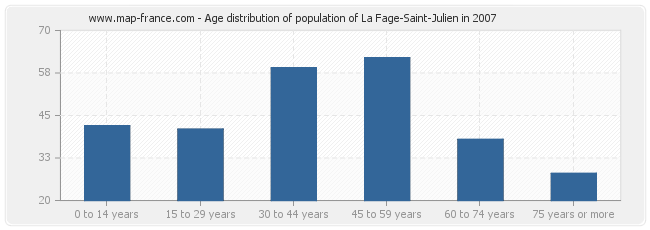 Age distribution of population of La Fage-Saint-Julien in 2007